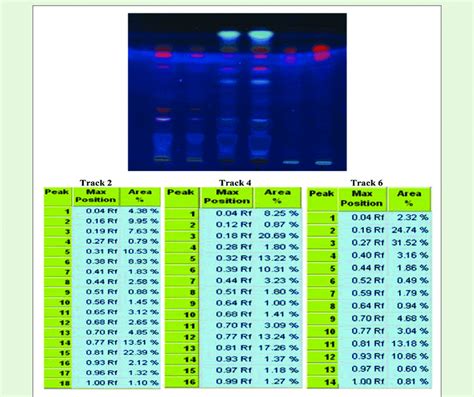 Comparative HPTLC Fingerprinting Profile Of Wedelia Chinensis Track 1