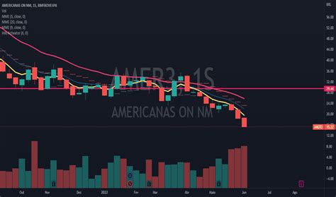 Amer Pre O Da A O E Gr Fico Bmfbovespa Amer Tradingview