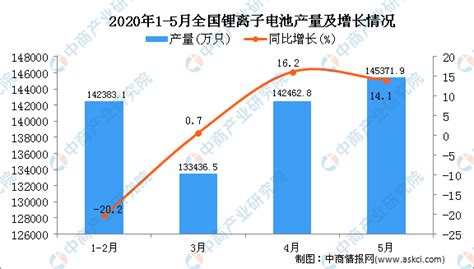 2020年1 5月全国锂离子电池产量为5511109万只 同比下降12 中商产业研究院数据库