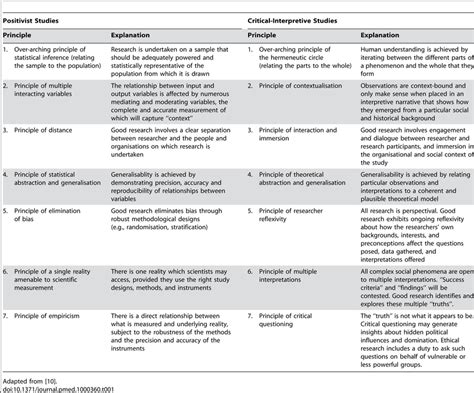 Comparison Of Key Quality Principles In Positivist Versus Download