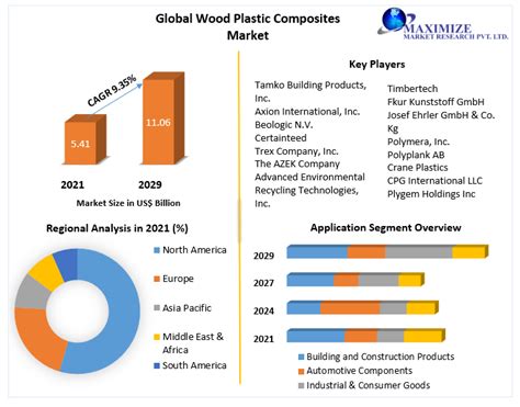 Global Wood Plastic Composites Market Analysis And Forecast 202