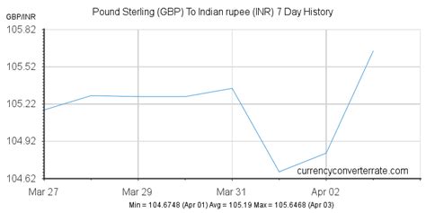 GBP To INR Convert Pound Sterling To Indian Rupee Currency