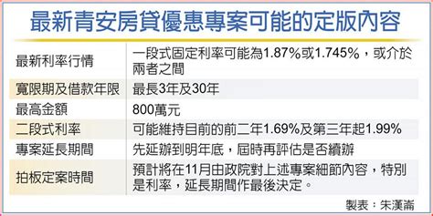 新青安房貸利率 擬在1745～187％ 上市櫃 旺得富理財網