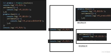 Js执行顺序和promisethen案例：js Promise Then End Csdn博客