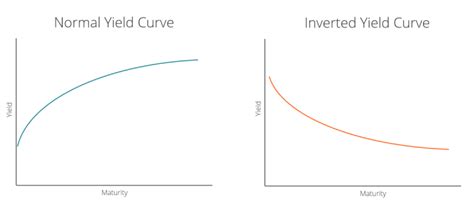 Understanding The Yield Curve In Forex Blueberry