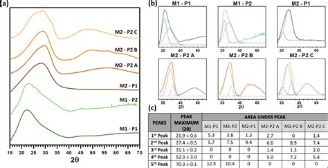 Bioactive Glass Nanoparticles For Tissue Regeneration Acs Omega