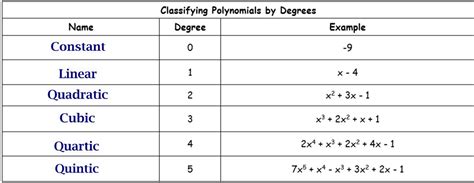 Lesson 3.1 - Polynomials - Mrs. Hahn