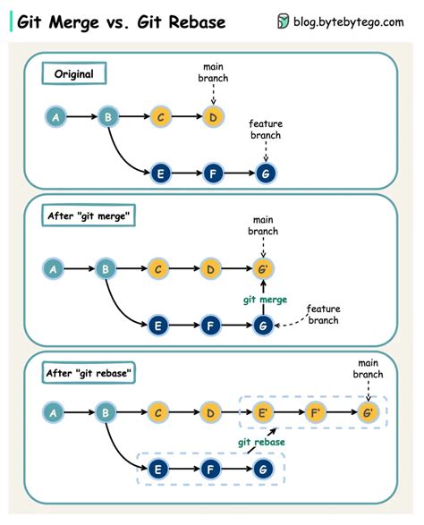 So S Nh Git Rebase Git Merge Nh Ng I U B N C N Bi T Lab Blog