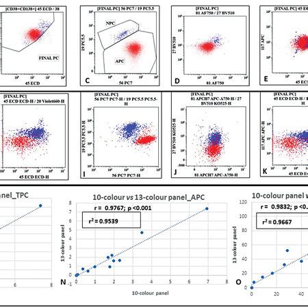 Flow Cytometric Dot Plots Showing PC Quantification Using 10 And