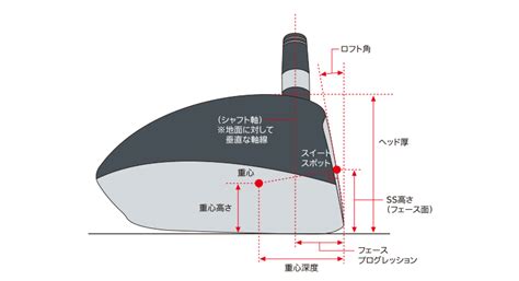 ウッドクラブの各部名称 Dunlop Golfing World