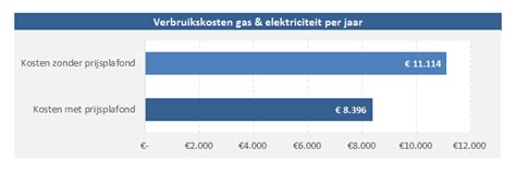 Prijsplafond Energie Besparing Berekenen