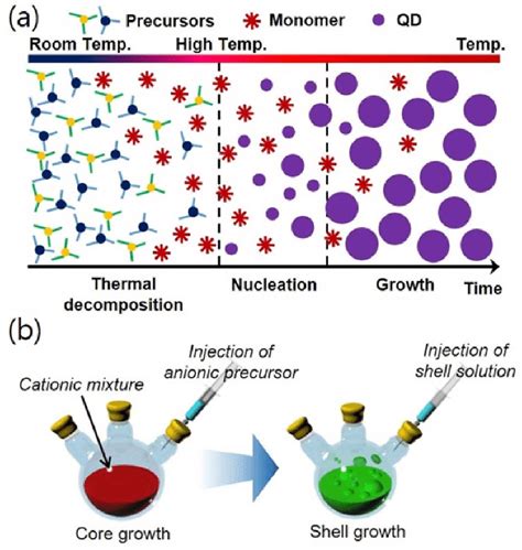 Synthetic Approaches For Qds A Heating Up And B Hot Injection