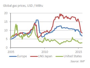 Natural gas prices fall across the world | Atradius