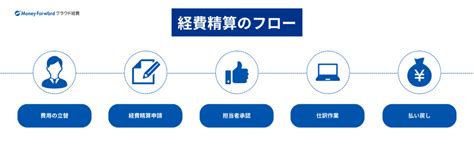 経費精算とはやり方テンプレシステムの比較ポイント クラウド会計ソフト マネーフォワード