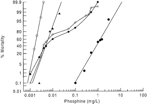 A Probit Dose Vs Mortality Response Curve Of Download Scientific