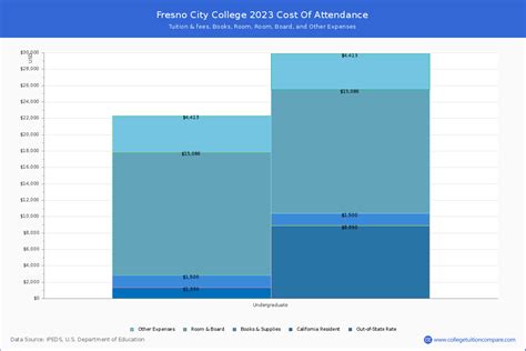 Fresno City College - Tuition & Fees, Net Price