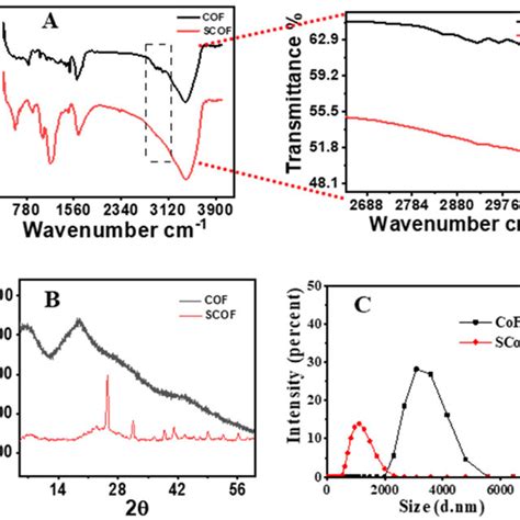 A FTIR Spectra Of COF Neat Covalent Organic Framework And SCOF