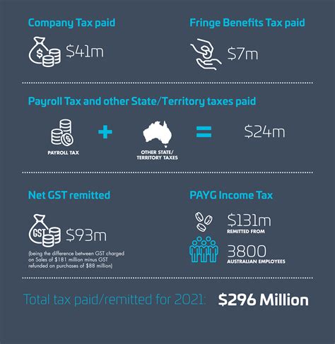 2021 To 2022 Tax Rates Australia