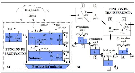 Esquema Del Modelo CEQUEAU A Modelo Vertical O Funci N De Producci N