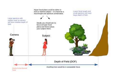 Depth Of Field Chart