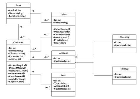 Understanding Class Diagram Symbols