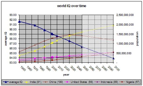 Critical Section - IQ and Populations