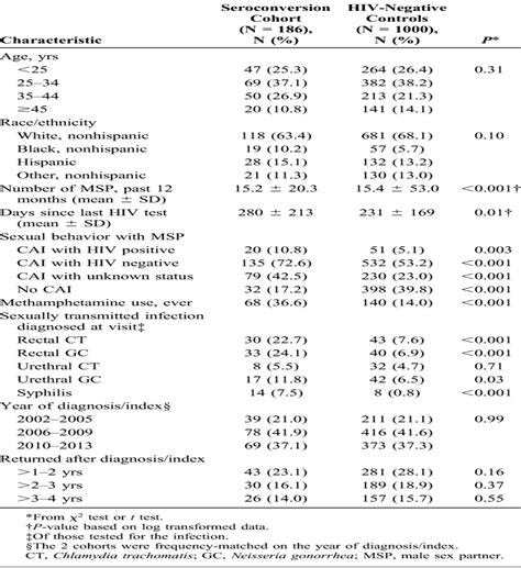Changes In Condomless Sex And Serosorting Among Men Who Have JAIDS Journal Of Acquired