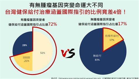 肺癌「這族群」暴增9成、少活97年 醫師籲「提高健保給付涵蓋率」 醫藥健康 太報 Taisounds