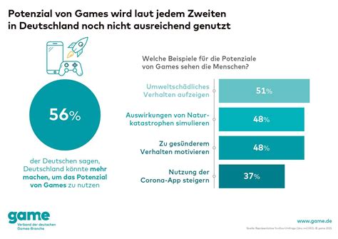 Digitale Spiele Deutscher Games Markt W Chst Um Prozent