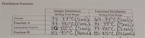 Distillation Fractions Simple Distillation Boiling