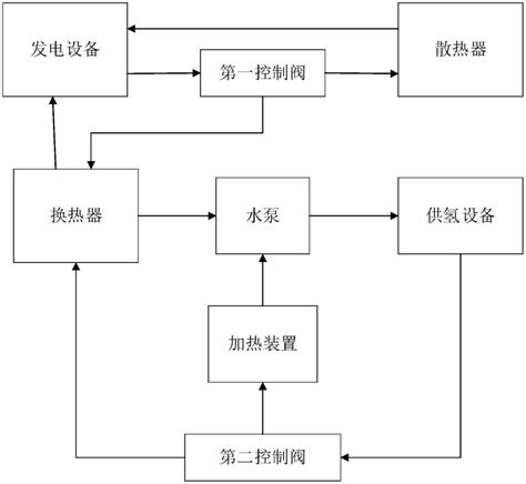 一种发电设备与供氢设备集成的热管理系统的制作方法