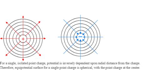 Draw A Diagram Of Equipotential Surface For A Single Charge