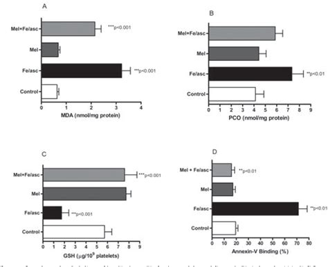 Figure 1 From Oxidized Ldl And Fe 3 Ascorbic Acid Induced Oxidative