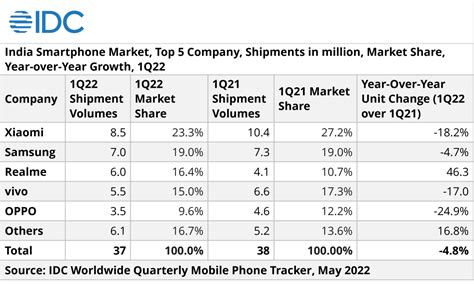 India Smartphone Shipments Declined For The Third Consecutive Quarter