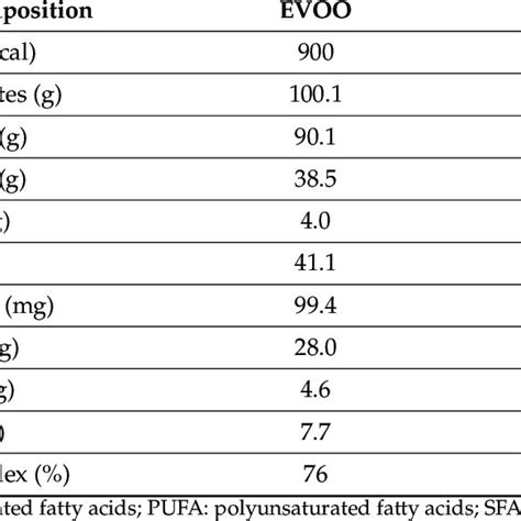 Energy Content And Macronutrient Composition Of The Test Meals