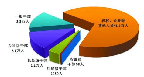 中纪委通报，全年处分592万人！包括53名省部级干部机关全国形态