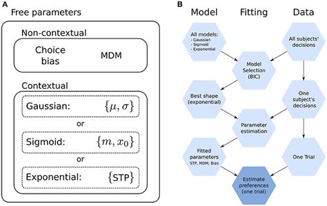 Frontiers Context Dependent Risk Aversion A Model Based Approach