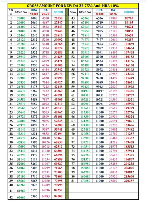 AP New DA 22.75% GO.66 DA Ready Reckoner, DA difference(2.73%) Table ...