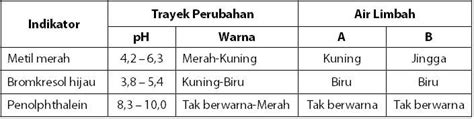 Cara Menyimpulkan Hasil Indikator Asam Basa Idschool Net