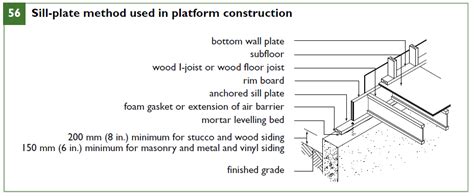 Construction codes of Ontario