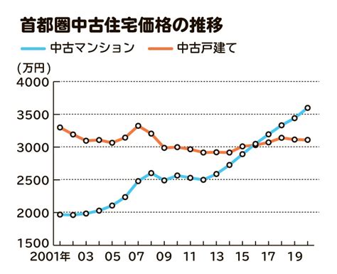 不動産売却の時期はいつが良い？ 確定申告で税金を納税する時期も解説 相続会議