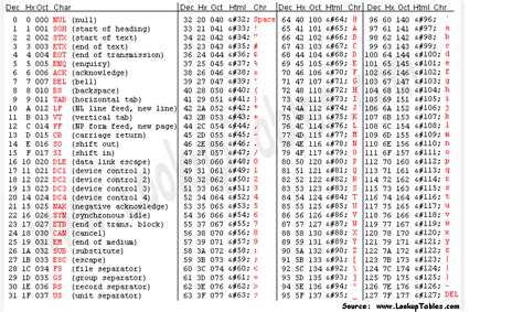 How Can I See All The Special Characters Permissible In A Varchar Or