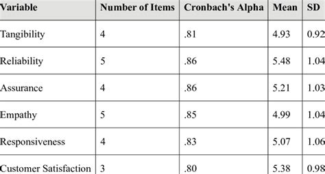 Reliability Of Service Quality Dimensions And Service Satisfaction N