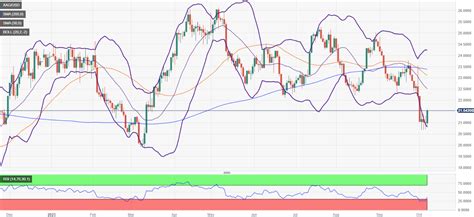 Silver Price Analysis Xag Usd Rises Tests Key Resistance