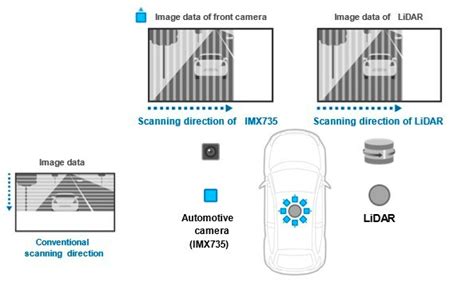 Sony's new IMX735 automotive sensor boasts "highest pixel count ...