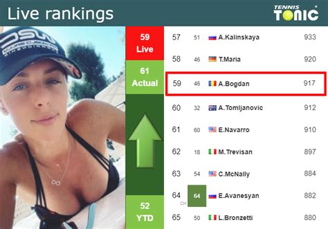 Live Rankings Bogdan Improves Her Position Ahead Of Playing Cirstea In