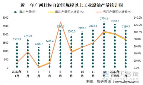 2023年1 3月广西壮族自治区能源生产情况：广西壮族自治区发电5361亿千瓦时，同比增长7智研咨询