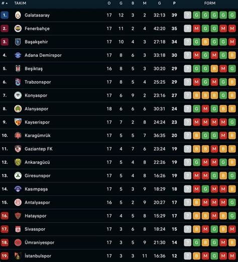 Süper Lig de puan durumu ve haftanın fikstürü