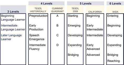 Levels Of Language Acquisition Chart