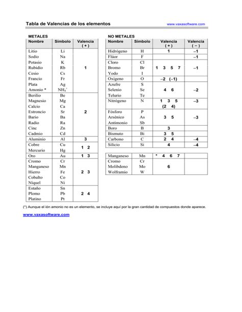 Tabla Periodica Pdf Con Valencias Tabla Periodica Pdf Completa Tabla